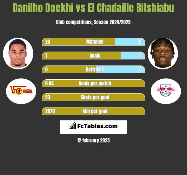 Danilho Doekhi vs El Chadaille Bitshiabu h2h player stats