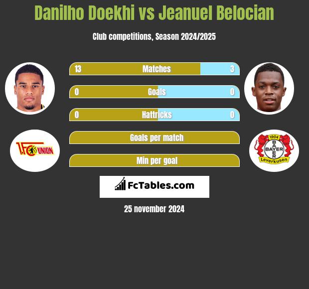 Danilho Doekhi vs Jeanuel Belocian h2h player stats