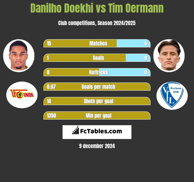 Danilho Doekhi vs Tim Oermann h2h player stats