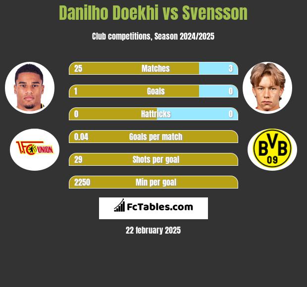 Danilho Doekhi vs Svensson h2h player stats