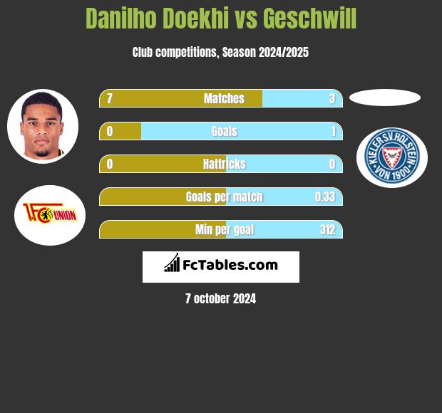 Danilho Doekhi vs Geschwill h2h player stats