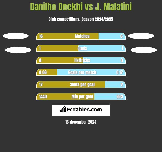 Danilho Doekhi vs J. Malatini h2h player stats