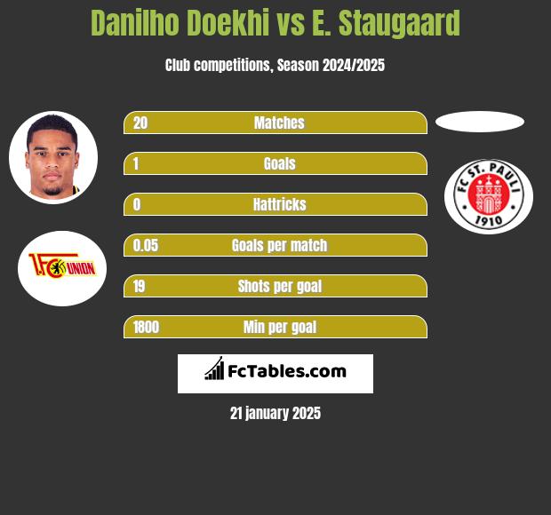 Danilho Doekhi vs E. Staugaard h2h player stats