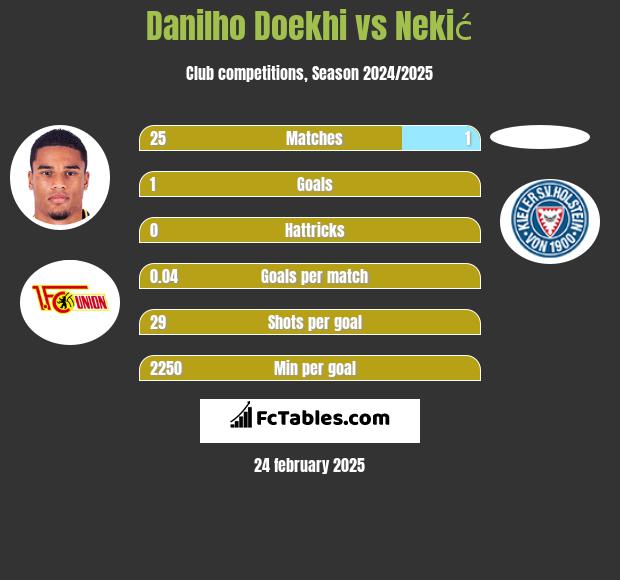 Danilho Doekhi vs Nekić h2h player stats