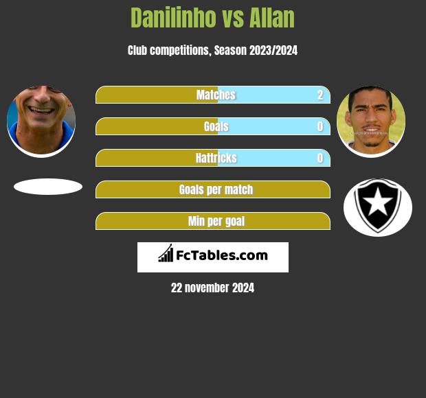 Danilinho vs Allan h2h player stats