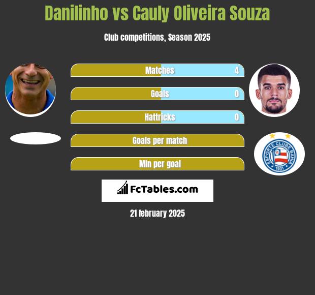 Danilinho vs Cauly Oliveira Souza h2h player stats