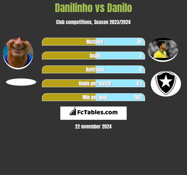 Danilinho vs Danilo h2h player stats