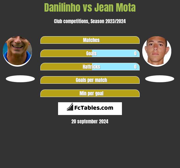 Danilinho vs Jean Mota h2h player stats