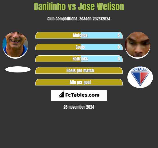 Danilinho vs Jose Welison h2h player stats