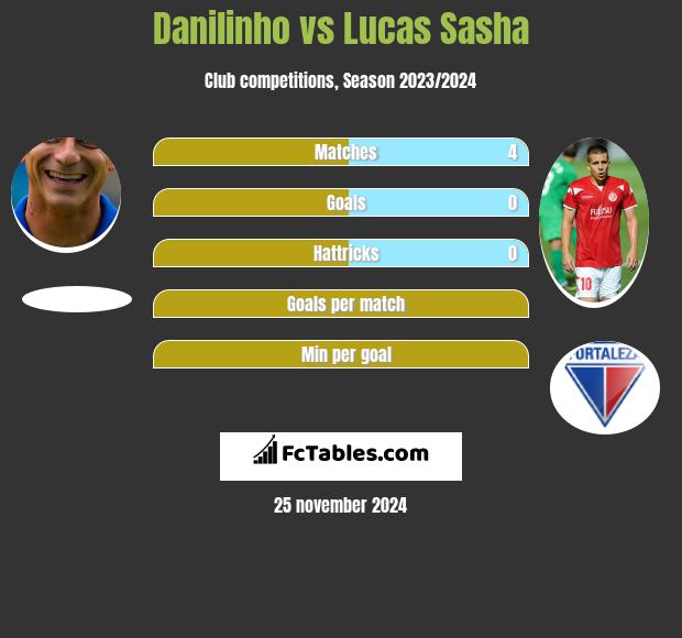 Danilinho vs Lucas Sasha h2h player stats