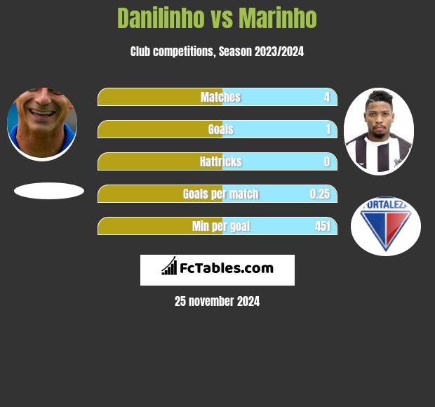 Danilinho vs Marinho h2h player stats