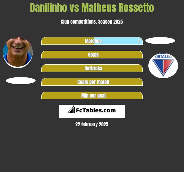 Danilinho vs Matheus Rossetto h2h player stats