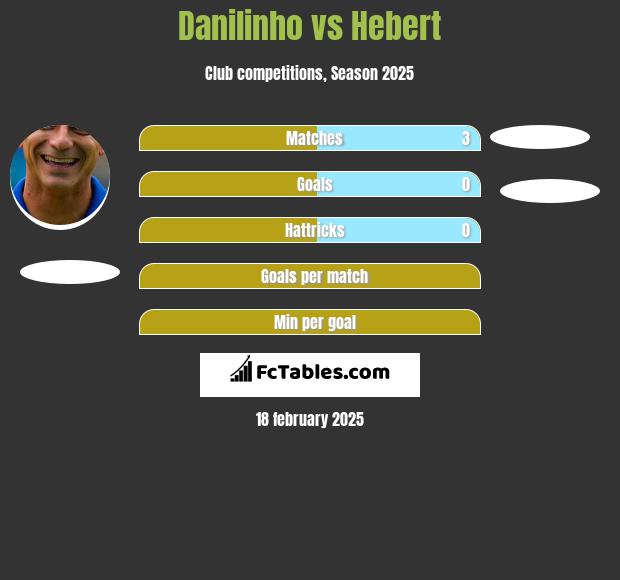 Danilinho vs Hebert h2h player stats