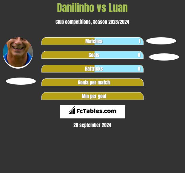 Danilinho vs Luan h2h player stats