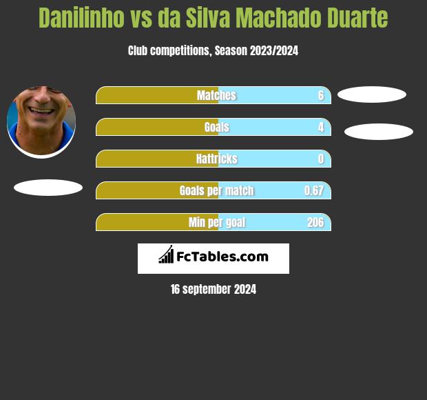 Danilinho vs da Silva Machado Duarte h2h player stats