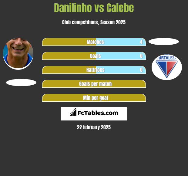 Danilinho vs Calebe h2h player stats