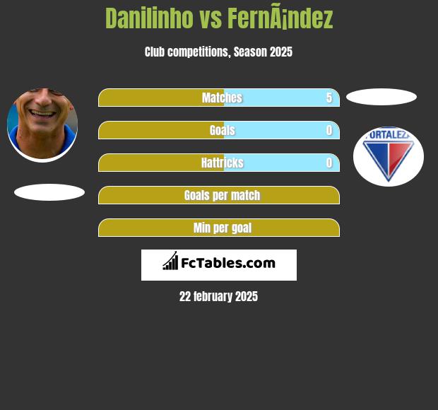 Danilinho vs FernÃ¡ndez h2h player stats