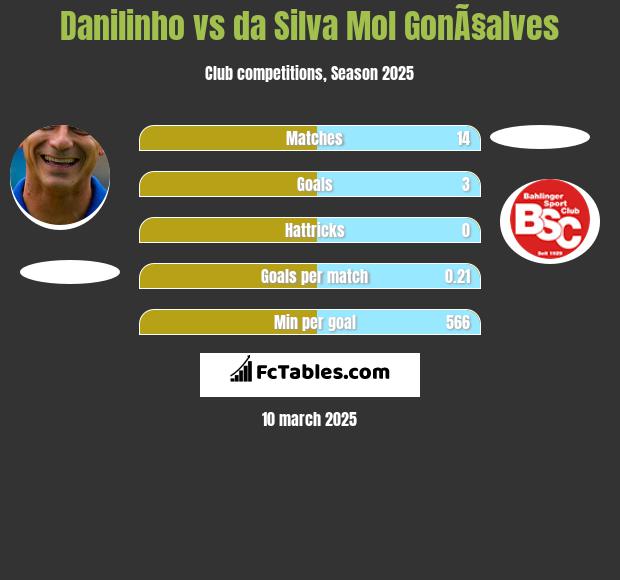 Danilinho vs da Silva Mol GonÃ§alves h2h player stats