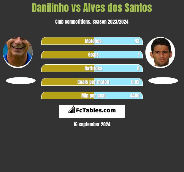 Danilinho vs Alves dos Santos h2h player stats