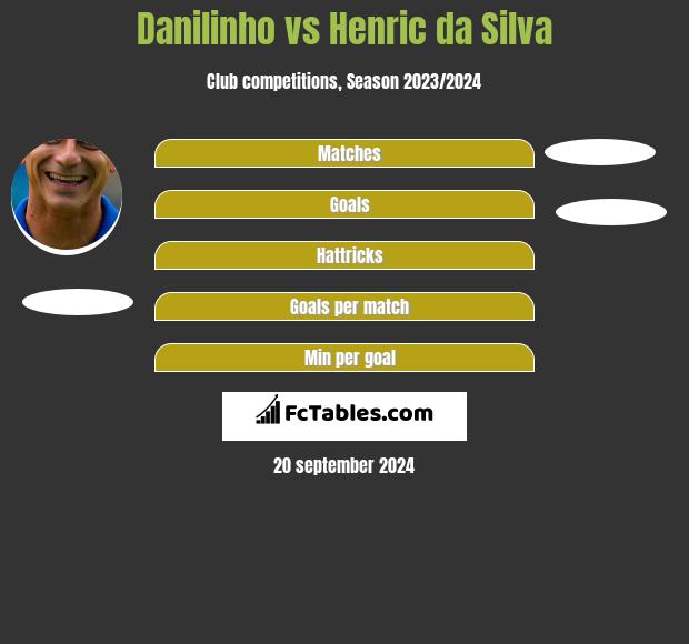 Danilinho vs Henric da Silva h2h player stats