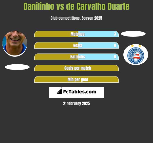 Danilinho vs de Carvalho Duarte h2h player stats