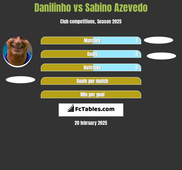 Danilinho vs Sabino Azevedo h2h player stats