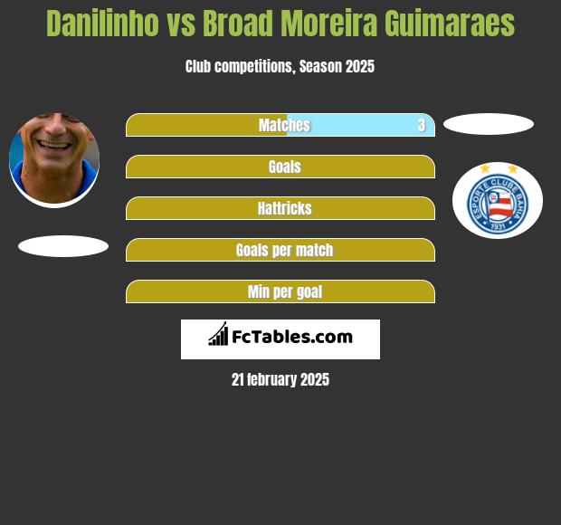 Danilinho vs Broad Moreira Guimaraes h2h player stats