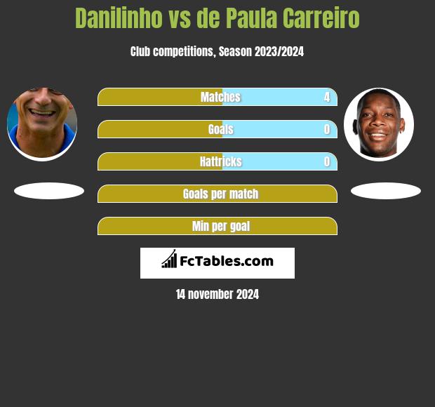 Danilinho vs de Paula Carreiro h2h player stats