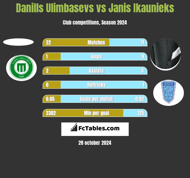 Danills Ulimbasevs vs Janis Ikaunieks h2h player stats