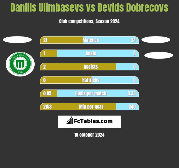 Danills Ulimbasevs vs Devids Dobrecovs h2h player stats