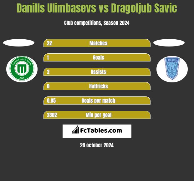 Danills Ulimbasevs vs Dragoljub Savic h2h player stats