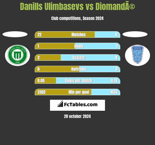 Danills Ulimbasevs vs DiomandÃ© h2h player stats