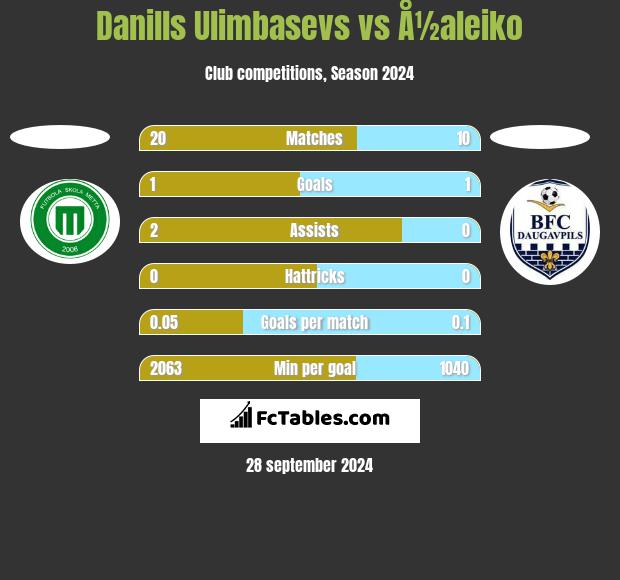 Danills Ulimbasevs vs Å½aleiko h2h player stats