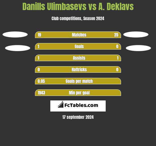 Danills Ulimbasevs vs A. Deklavs h2h player stats