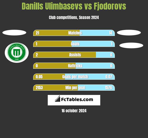 Danills Ulimbasevs vs Fjodorovs h2h player stats