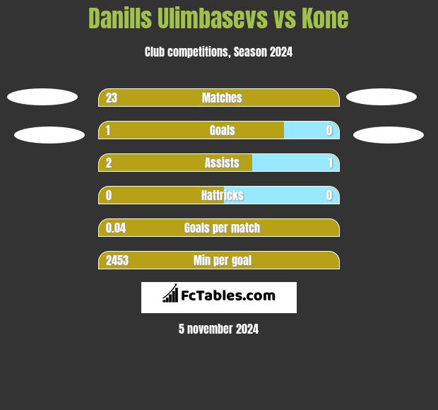 Danills Ulimbasevs vs Kone h2h player stats