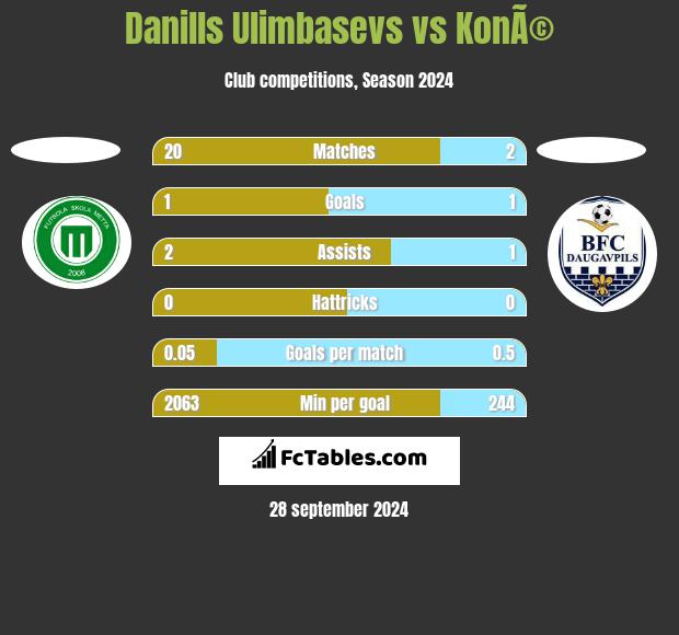 Danills Ulimbasevs vs KonÃ© h2h player stats