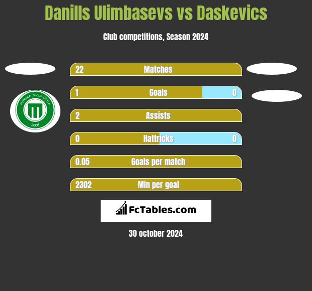 Danills Ulimbasevs vs Daskevics h2h player stats