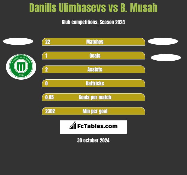 Danills Ulimbasevs vs B. Musah h2h player stats