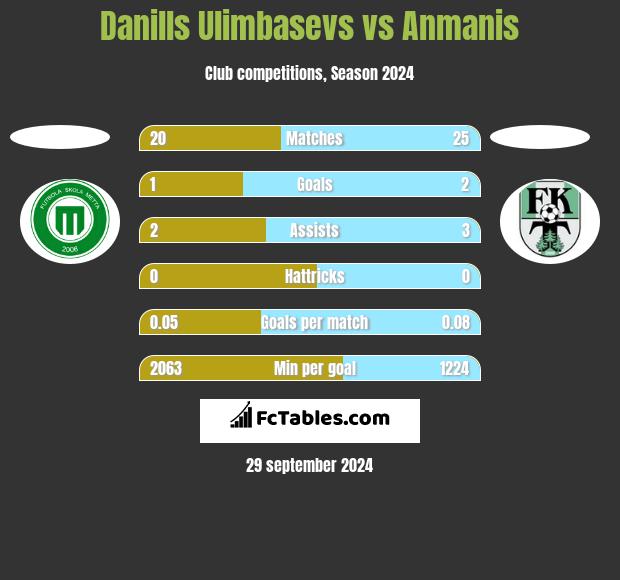 Danills Ulimbasevs vs Anmanis h2h player stats