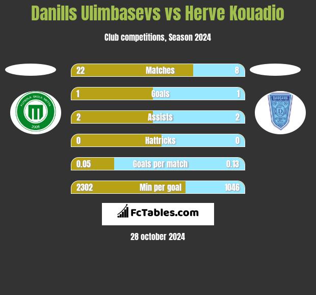 Danills Ulimbasevs vs Herve Kouadio h2h player stats