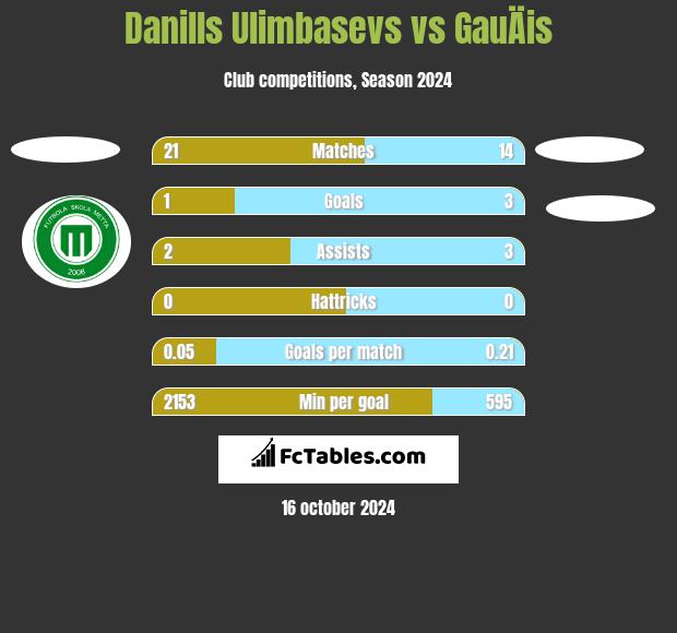 Danills Ulimbasevs vs GauÄis h2h player stats