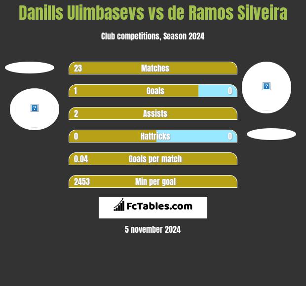 Danills Ulimbasevs vs de Ramos Silveira h2h player stats