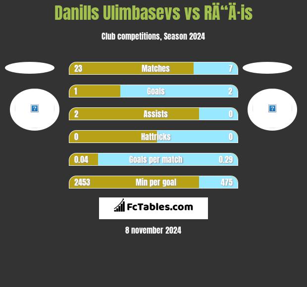 Danills Ulimbasevs vs RÄ“Ä·is h2h player stats