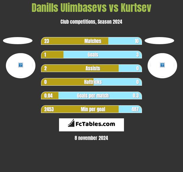 Danills Ulimbasevs vs Kurtsev h2h player stats