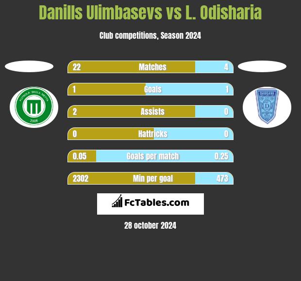 Danills Ulimbasevs vs L. Odisharia h2h player stats