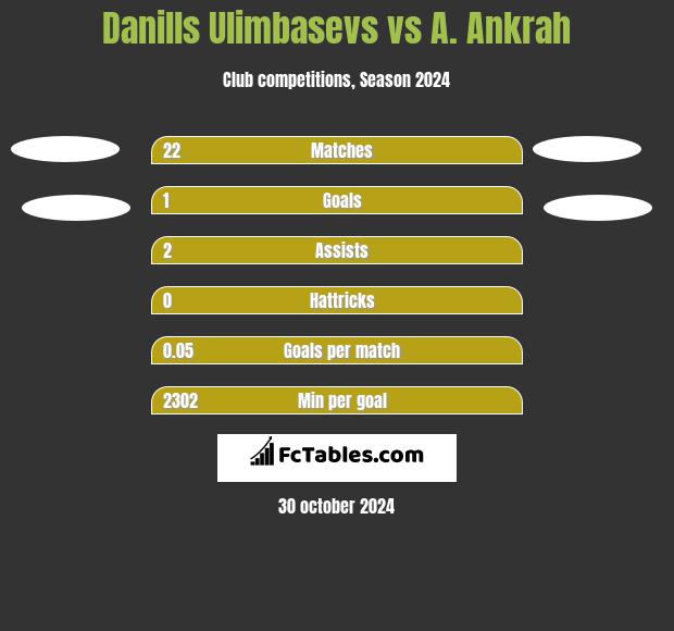 Danills Ulimbasevs vs A. Ankrah h2h player stats