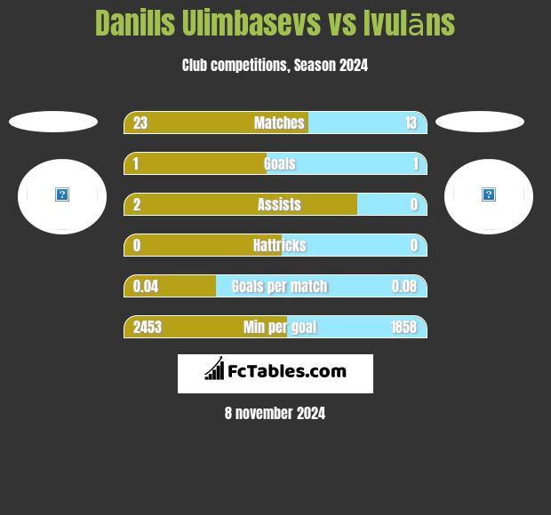 Danills Ulimbasevs vs Ivulāns h2h player stats