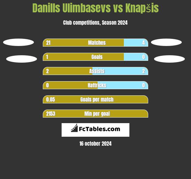 Danills Ulimbasevs vs Knapšis h2h player stats