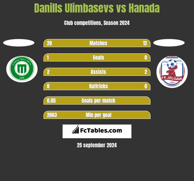 Danills Ulimbasevs vs Hanada h2h player stats